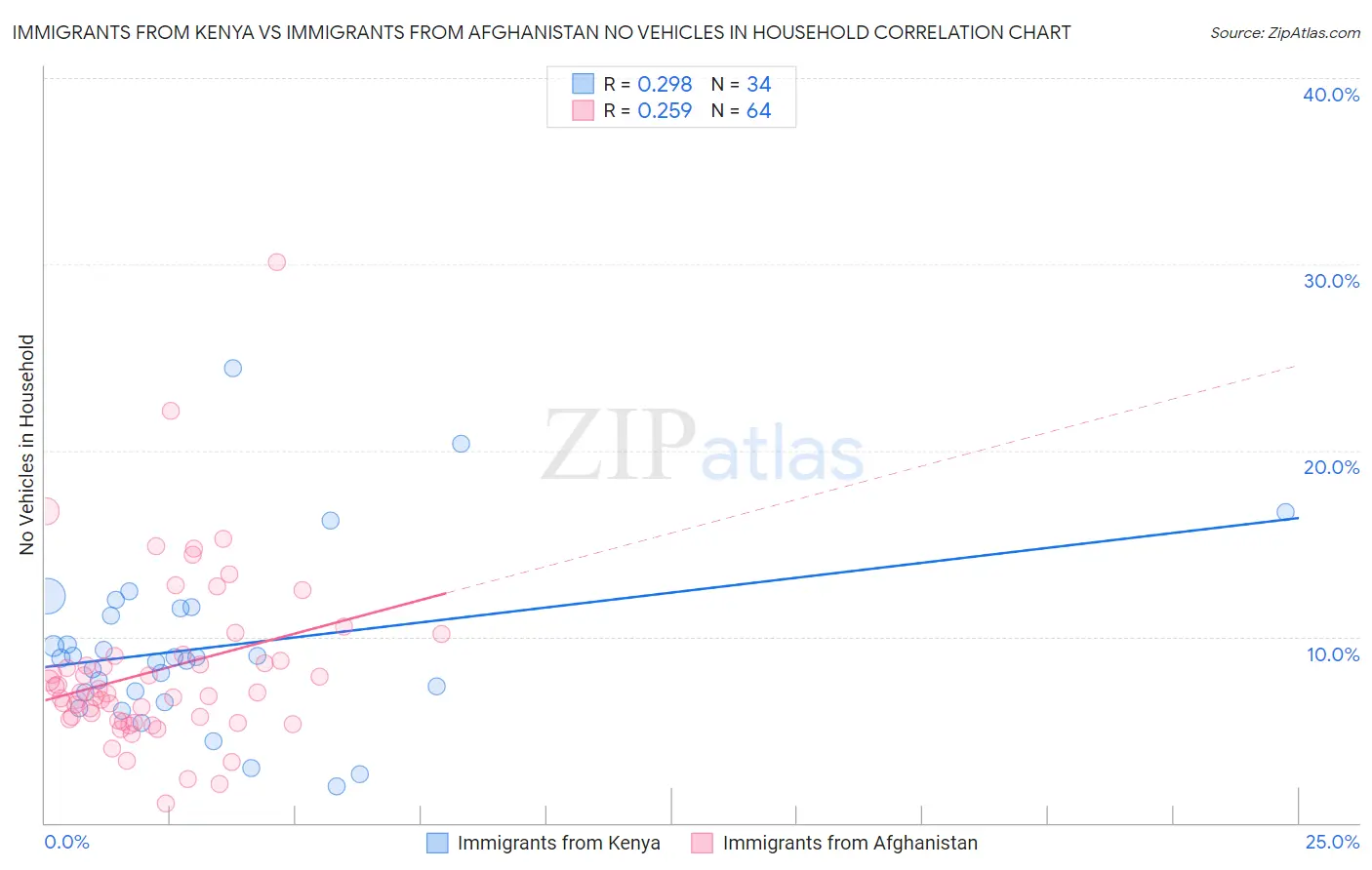 Immigrants from Kenya vs Immigrants from Afghanistan No Vehicles in Household