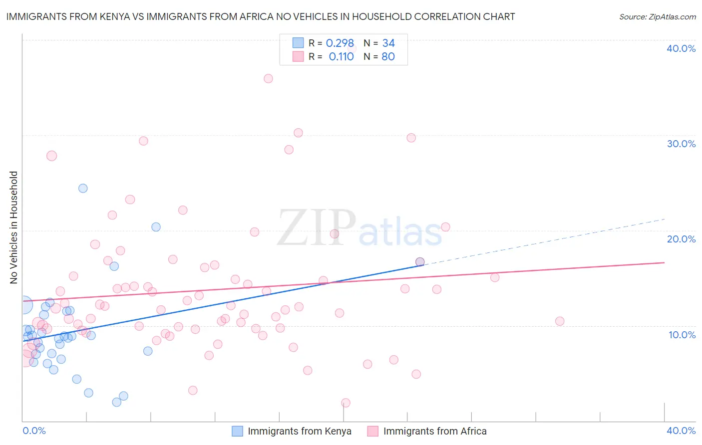 Immigrants from Kenya vs Immigrants from Africa No Vehicles in Household