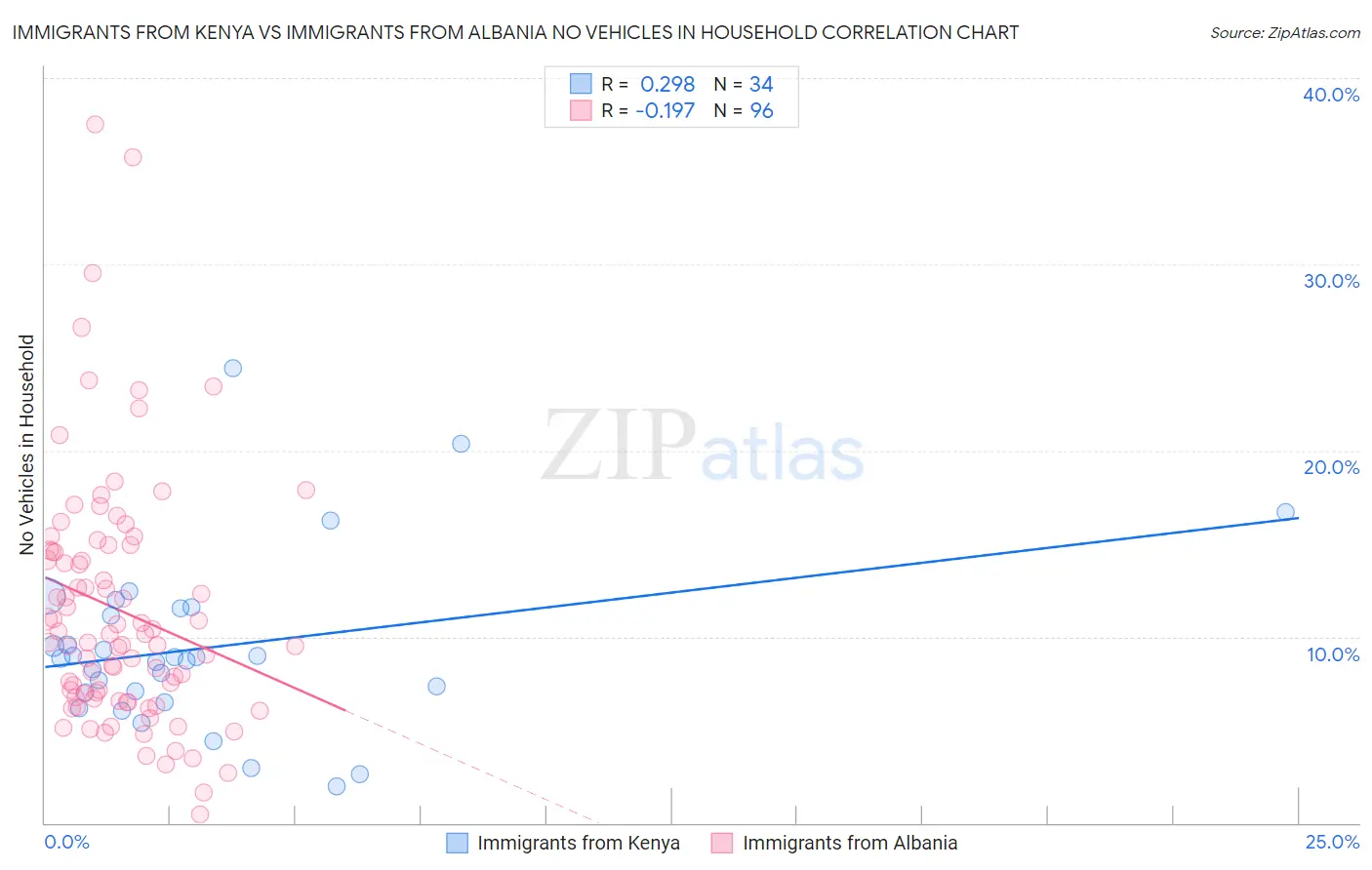 Immigrants from Kenya vs Immigrants from Albania No Vehicles in Household