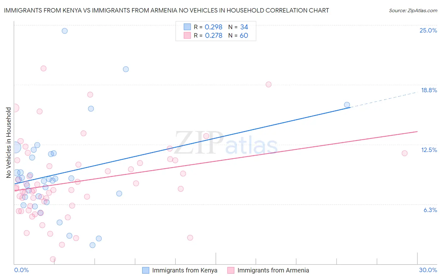 Immigrants from Kenya vs Immigrants from Armenia No Vehicles in Household