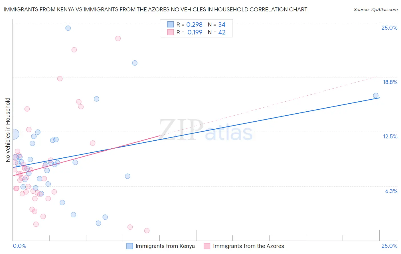 Immigrants from Kenya vs Immigrants from the Azores No Vehicles in Household