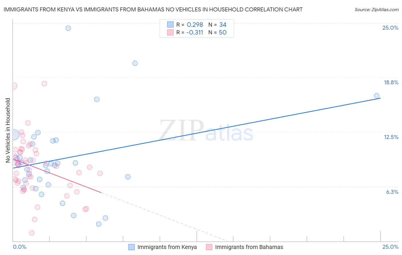 Immigrants from Kenya vs Immigrants from Bahamas No Vehicles in Household