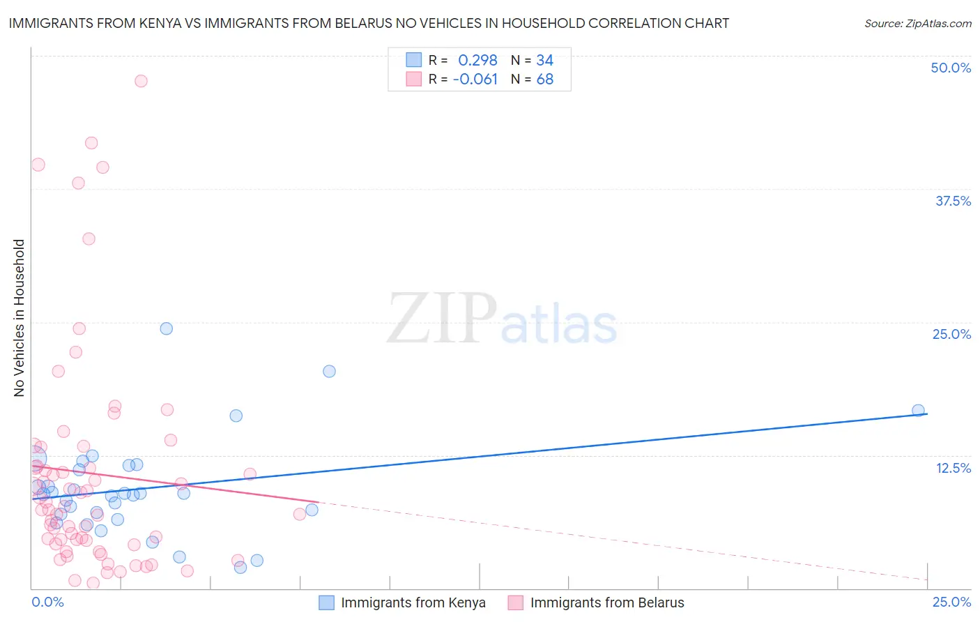 Immigrants from Kenya vs Immigrants from Belarus No Vehicles in Household
