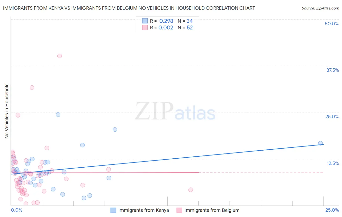 Immigrants from Kenya vs Immigrants from Belgium No Vehicles in Household