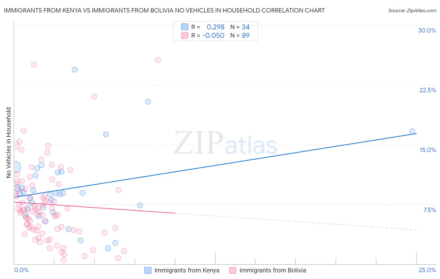 Immigrants from Kenya vs Immigrants from Bolivia No Vehicles in Household