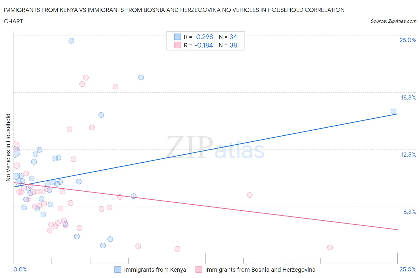 Immigrants from Kenya vs Immigrants from Bosnia and Herzegovina No Vehicles in Household