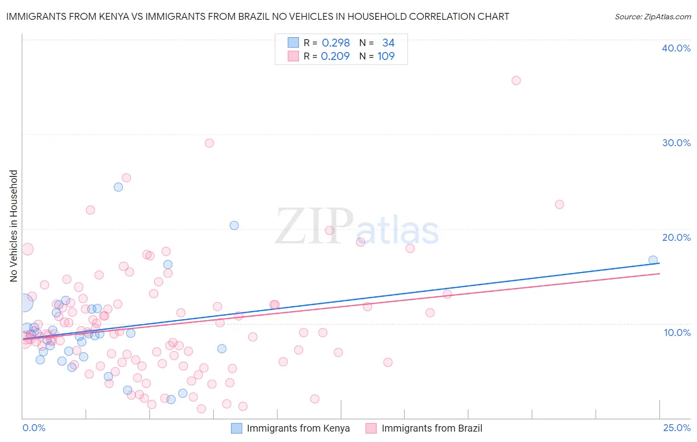 Immigrants from Kenya vs Immigrants from Brazil No Vehicles in Household