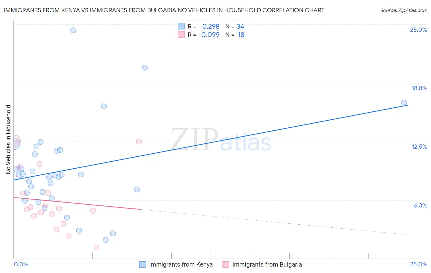 Immigrants from Kenya vs Immigrants from Bulgaria No Vehicles in Household