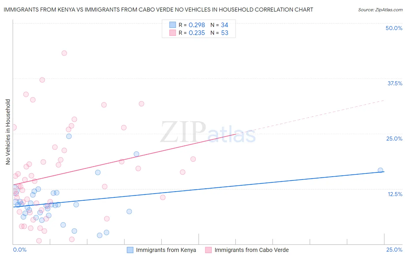 Immigrants from Kenya vs Immigrants from Cabo Verde No Vehicles in Household