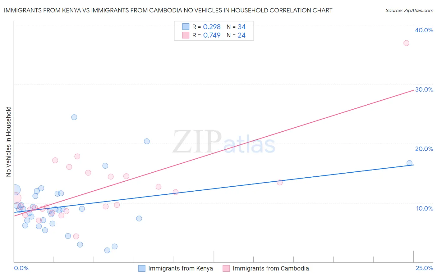 Immigrants from Kenya vs Immigrants from Cambodia No Vehicles in Household