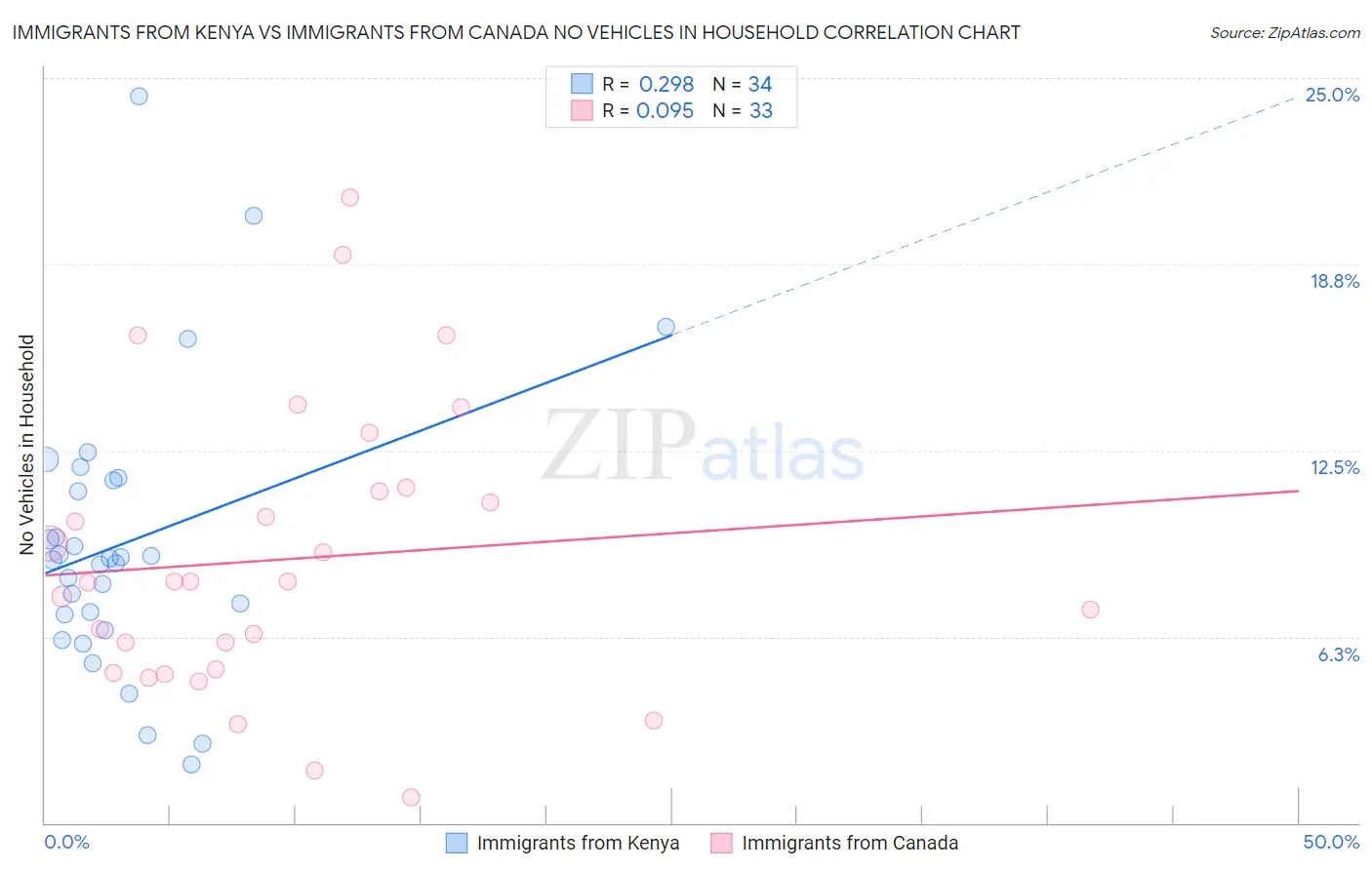 Immigrants from Kenya vs Immigrants from Canada No Vehicles in Household