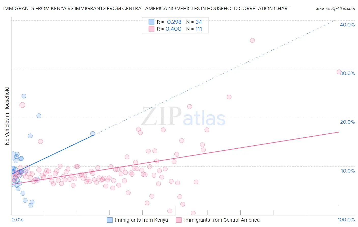 Immigrants from Kenya vs Immigrants from Central America No Vehicles in Household