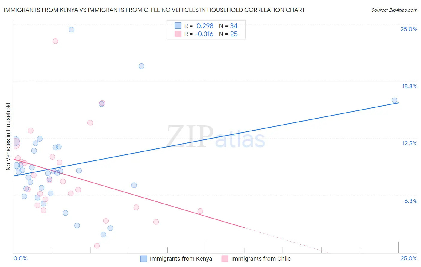 Immigrants from Kenya vs Immigrants from Chile No Vehicles in Household