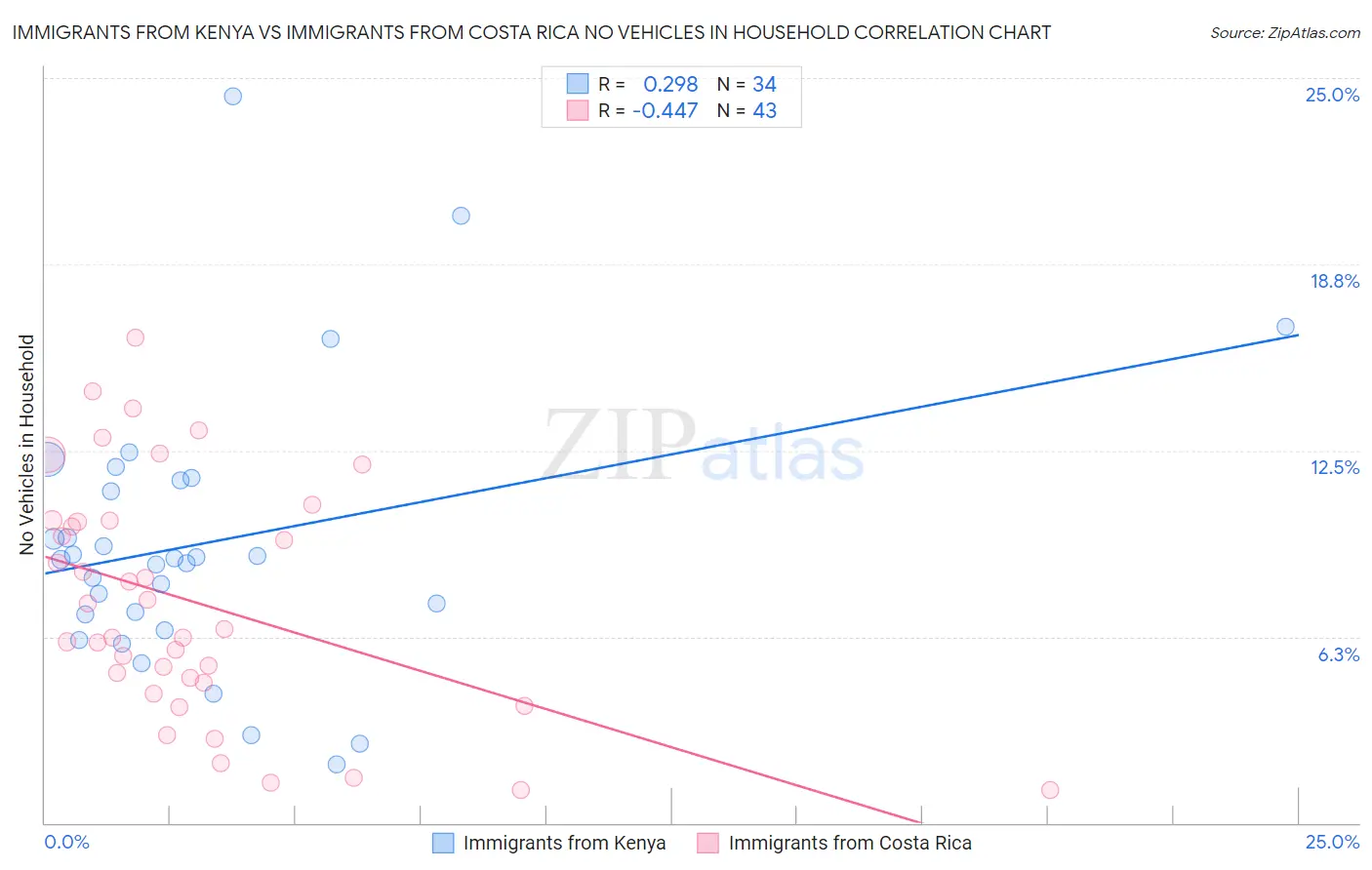 Immigrants from Kenya vs Immigrants from Costa Rica No Vehicles in Household
