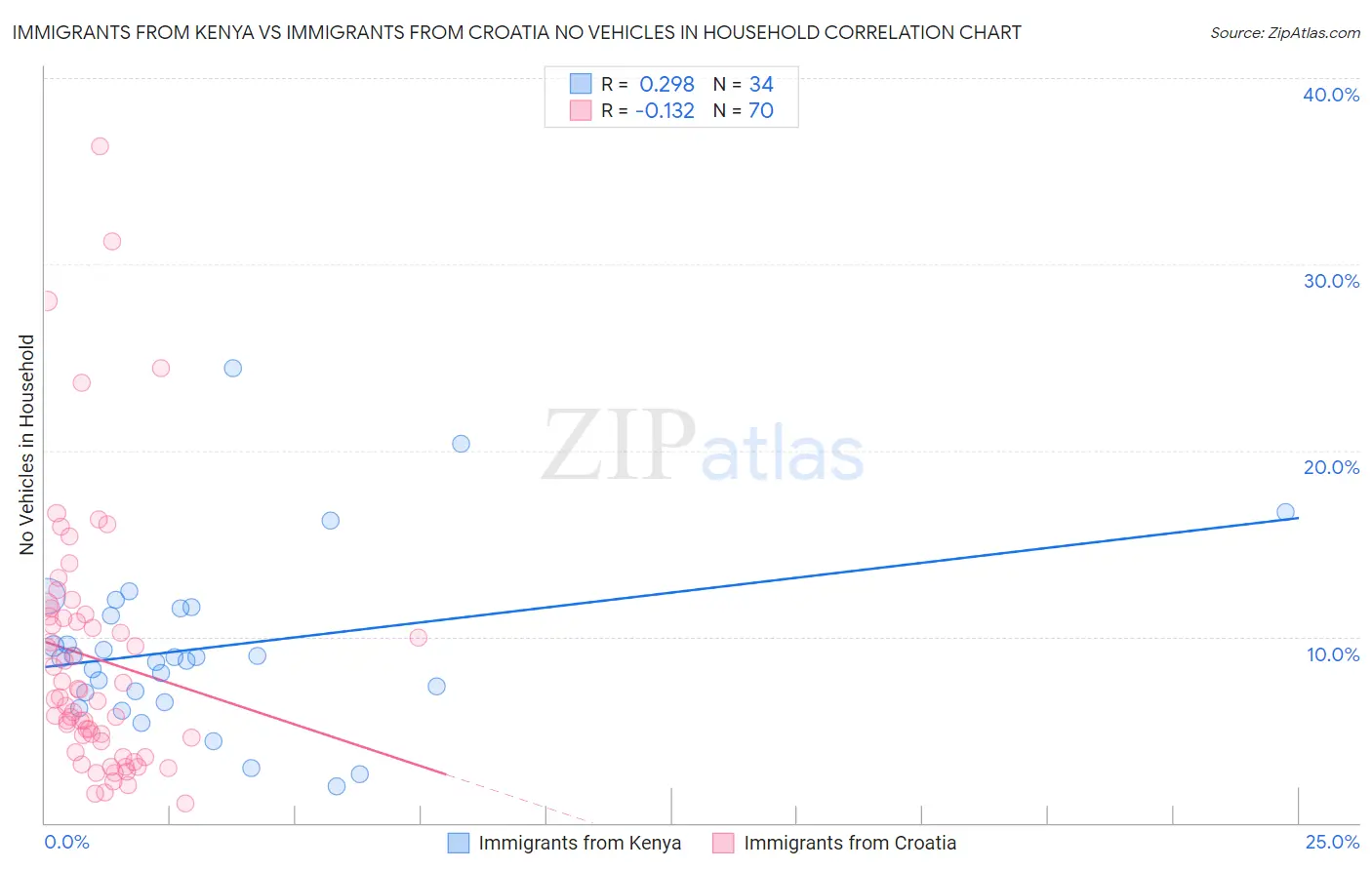 Immigrants from Kenya vs Immigrants from Croatia No Vehicles in Household