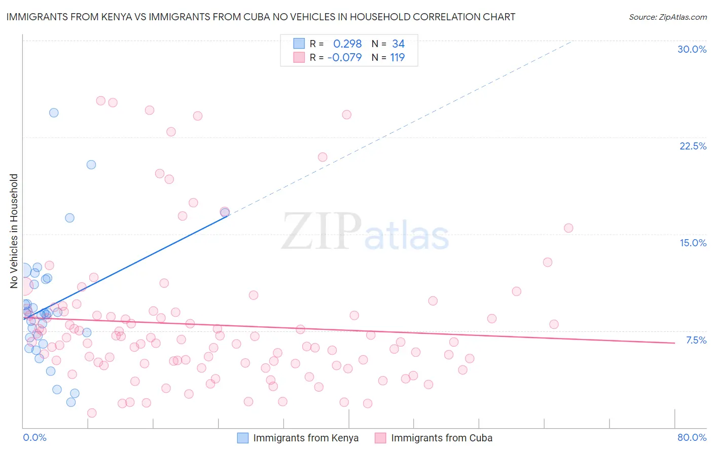 Immigrants from Kenya vs Immigrants from Cuba No Vehicles in Household