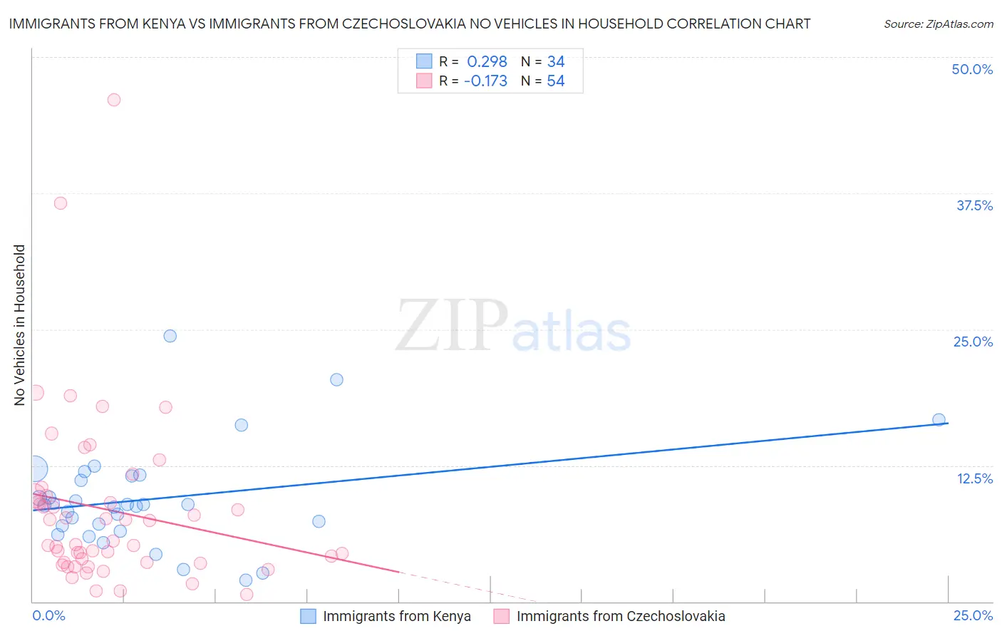 Immigrants from Kenya vs Immigrants from Czechoslovakia No Vehicles in Household