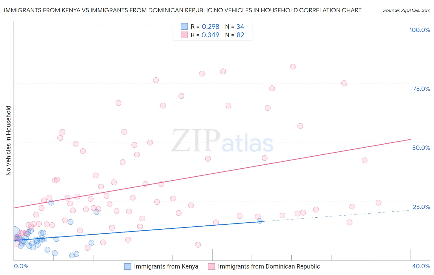 Immigrants from Kenya vs Immigrants from Dominican Republic No Vehicles in Household