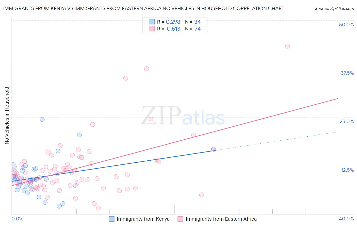 Immigrants from Kenya vs Immigrants from Eastern Africa No Vehicles in Household