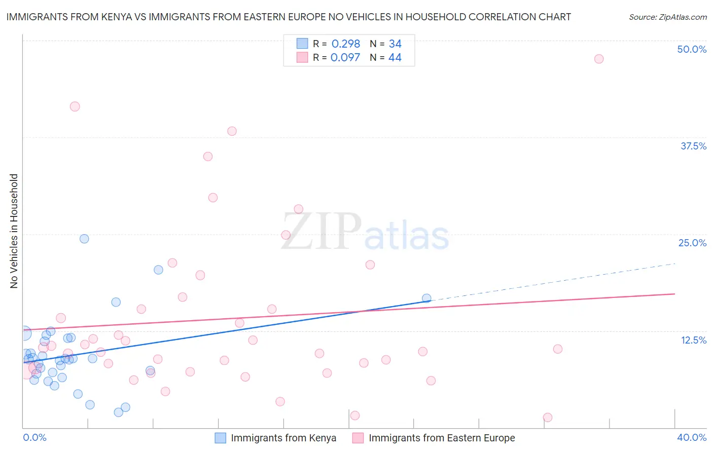 Immigrants from Kenya vs Immigrants from Eastern Europe No Vehicles in Household