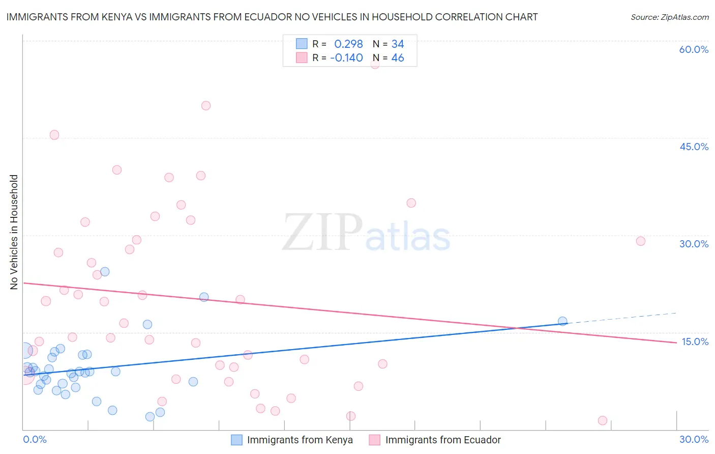 Immigrants from Kenya vs Immigrants from Ecuador No Vehicles in Household