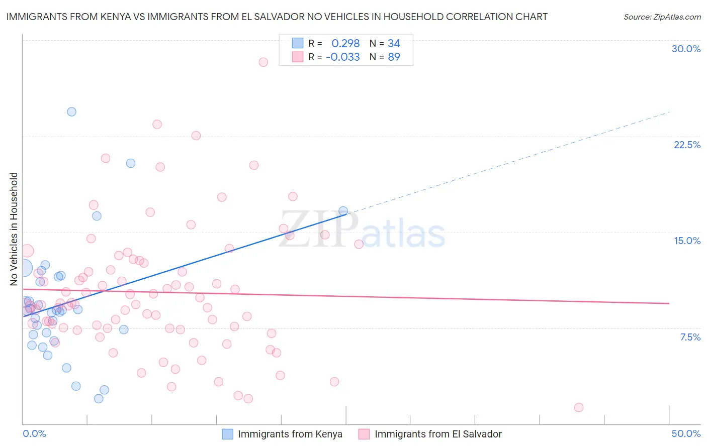 Immigrants from Kenya vs Immigrants from El Salvador No Vehicles in Household