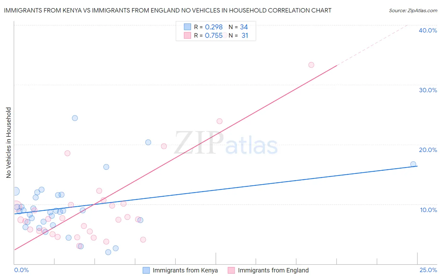 Immigrants from Kenya vs Immigrants from England No Vehicles in Household