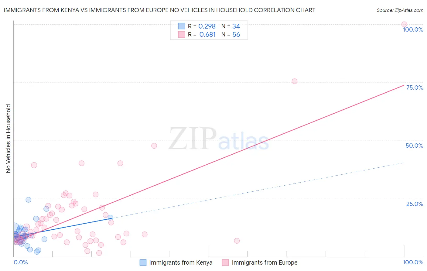 Immigrants from Kenya vs Immigrants from Europe No Vehicles in Household