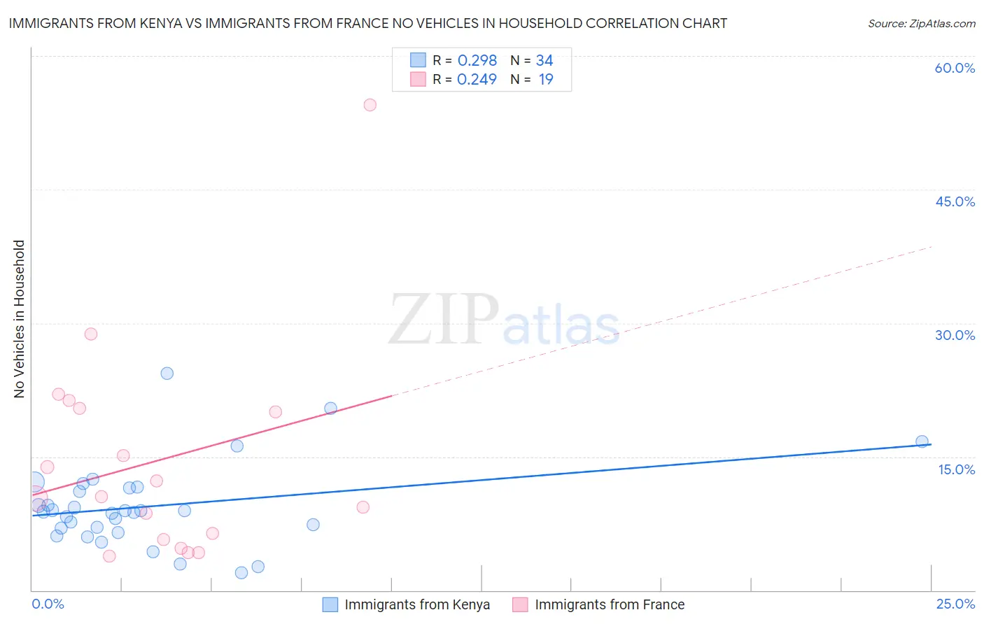 Immigrants from Kenya vs Immigrants from France No Vehicles in Household