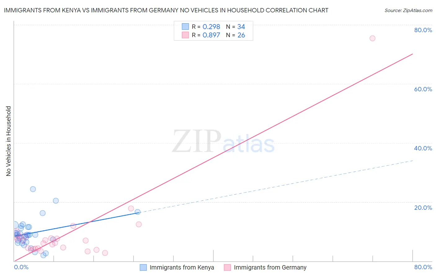 Immigrants from Kenya vs Immigrants from Germany No Vehicles in Household