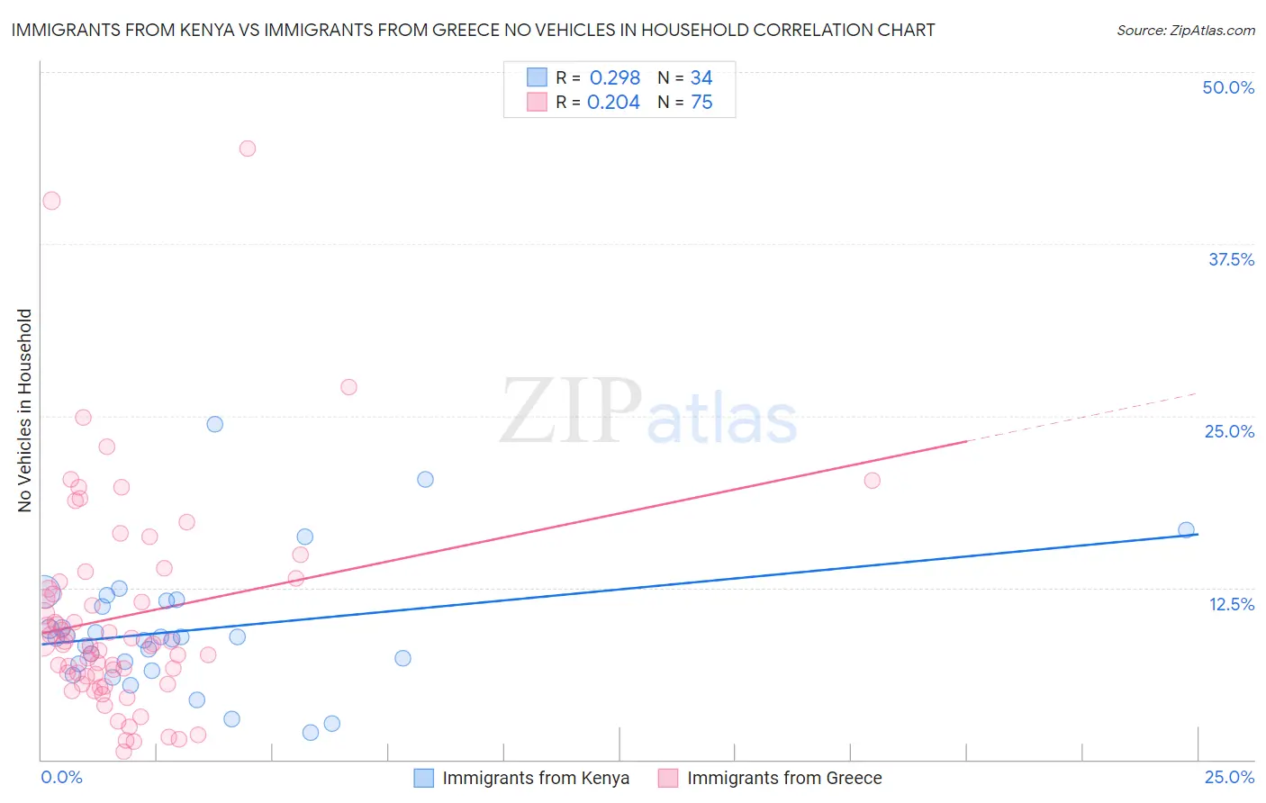 Immigrants from Kenya vs Immigrants from Greece No Vehicles in Household