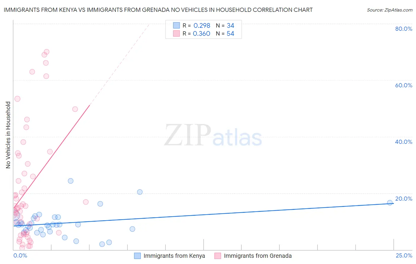 Immigrants from Kenya vs Immigrants from Grenada No Vehicles in Household