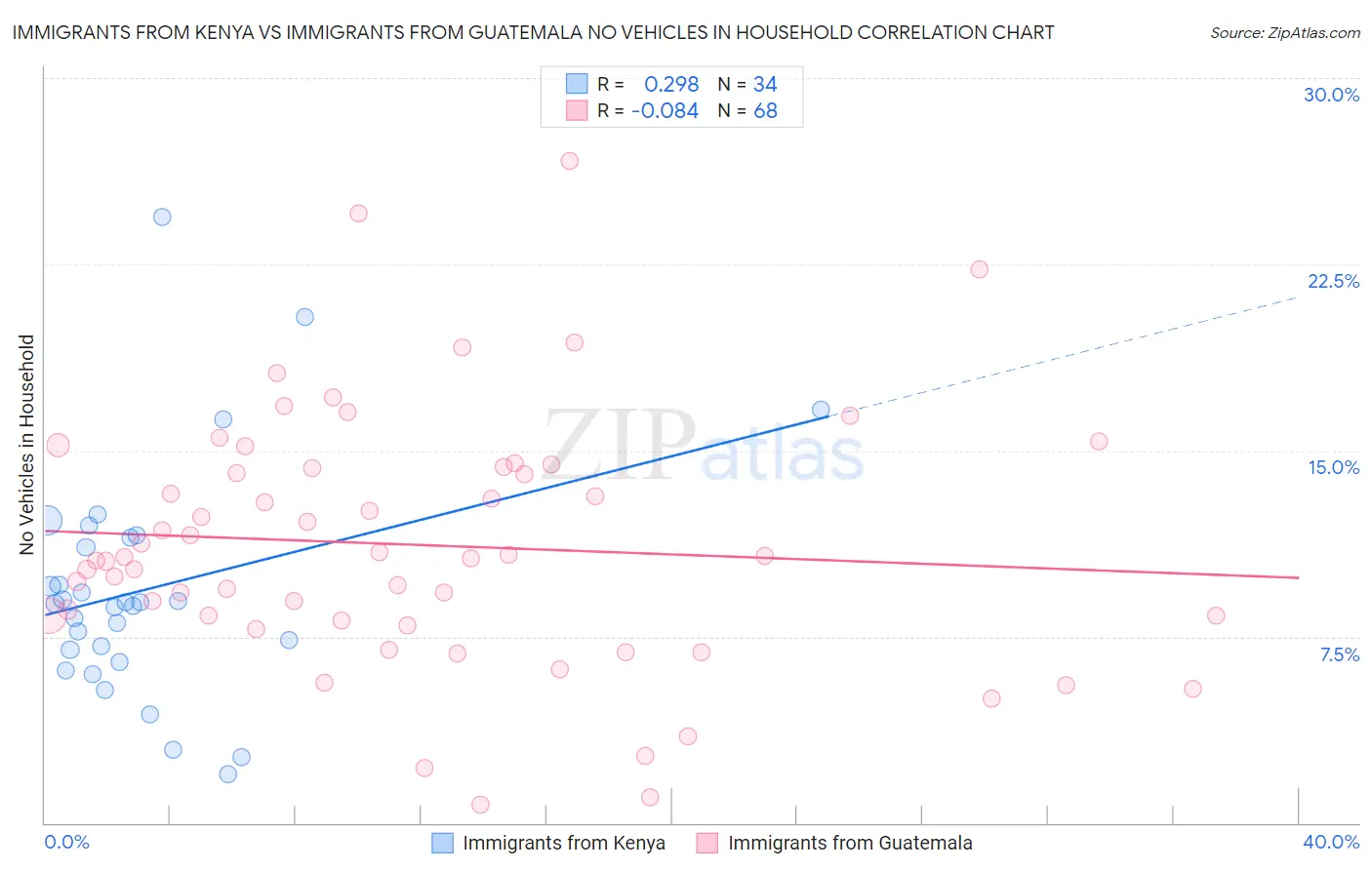 Immigrants from Kenya vs Immigrants from Guatemala No Vehicles in Household