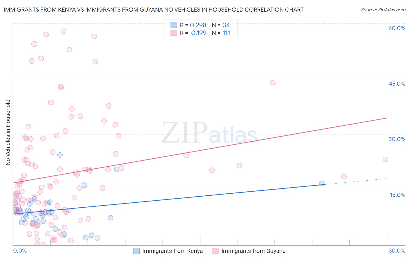 Immigrants from Kenya vs Immigrants from Guyana No Vehicles in Household