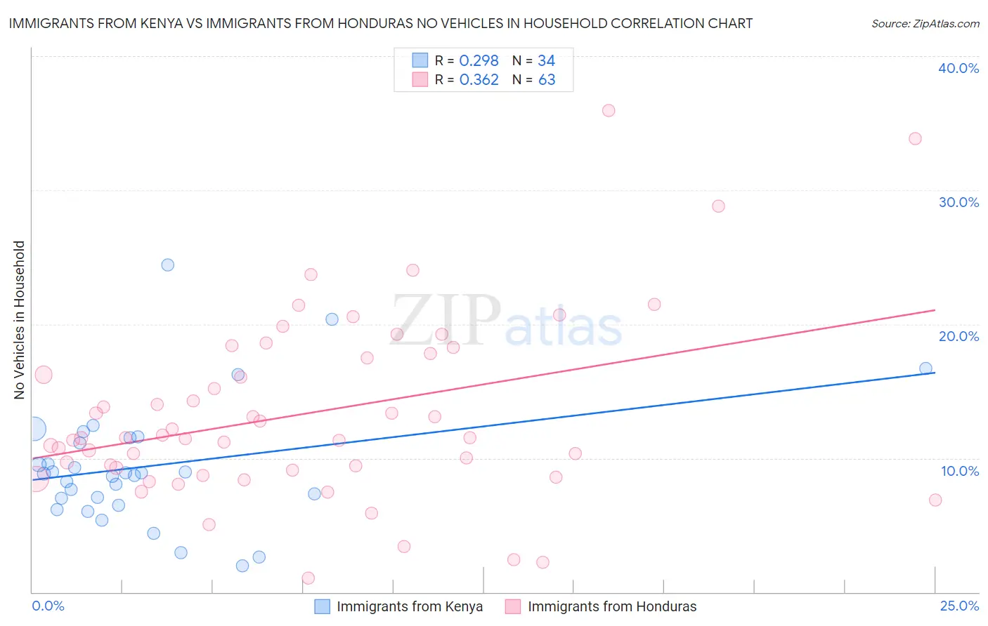 Immigrants from Kenya vs Immigrants from Honduras No Vehicles in Household