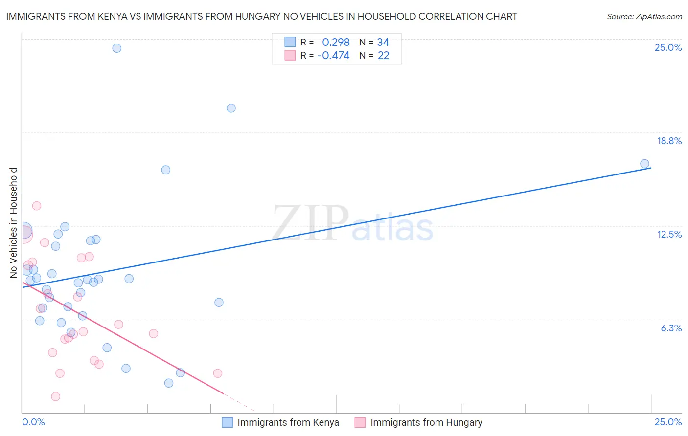 Immigrants from Kenya vs Immigrants from Hungary No Vehicles in Household