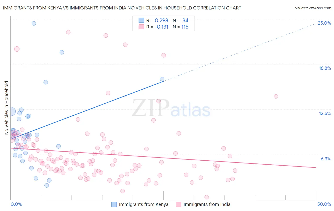 Immigrants from Kenya vs Immigrants from India No Vehicles in Household