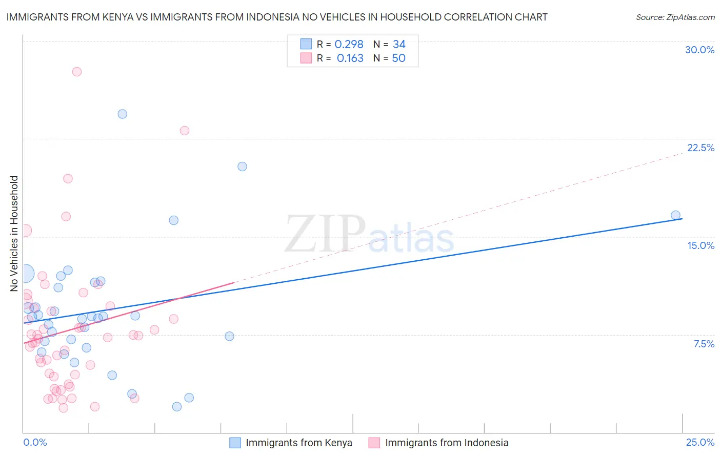 Immigrants from Kenya vs Immigrants from Indonesia No Vehicles in Household