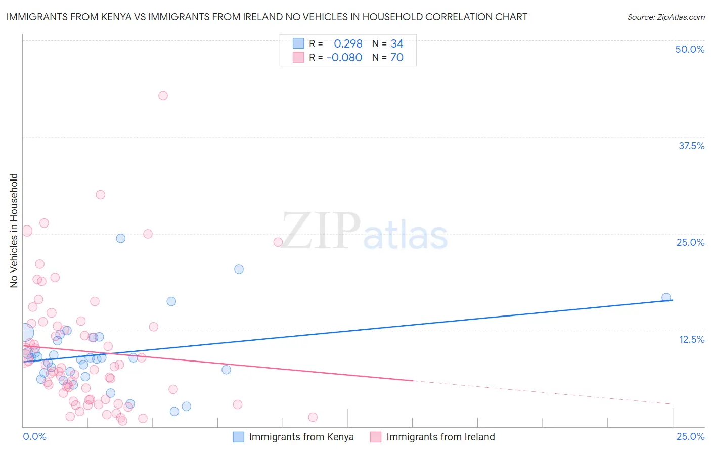 Immigrants from Kenya vs Immigrants from Ireland No Vehicles in Household
