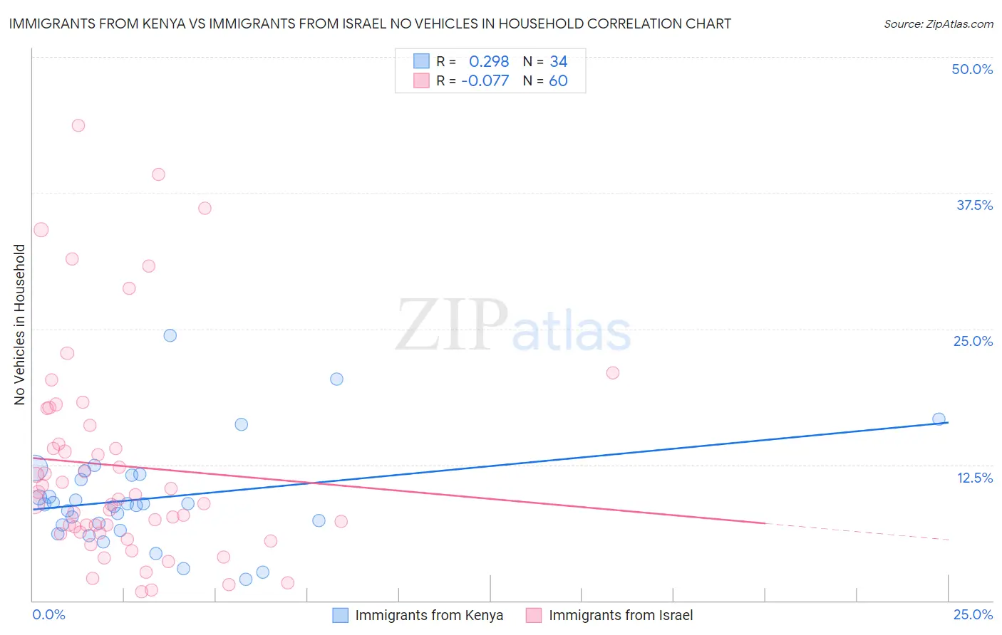 Immigrants from Kenya vs Immigrants from Israel No Vehicles in Household