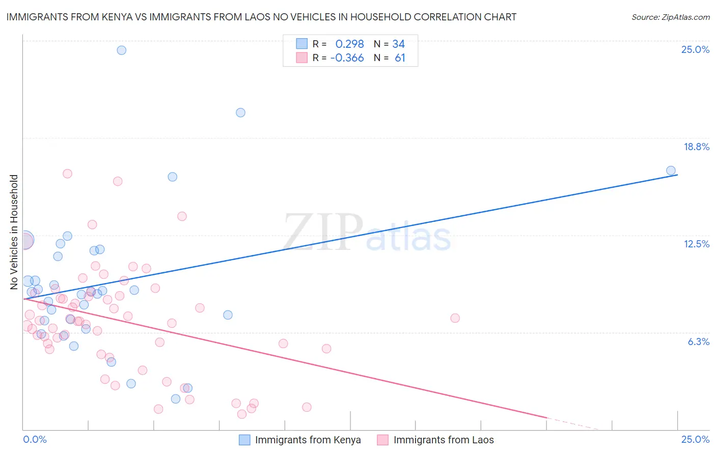 Immigrants from Kenya vs Immigrants from Laos No Vehicles in Household