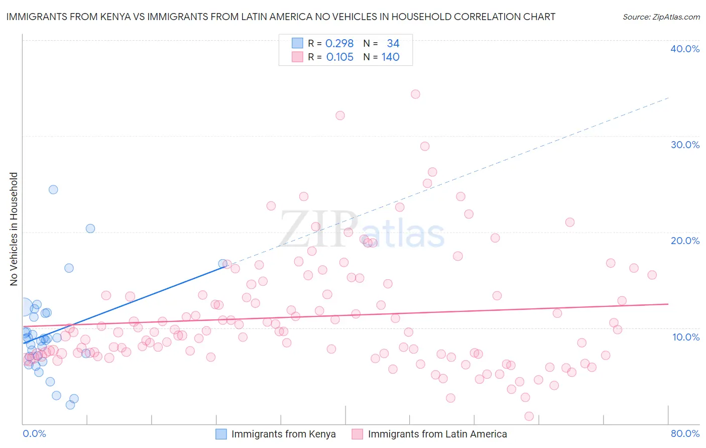 Immigrants from Kenya vs Immigrants from Latin America No Vehicles in Household
