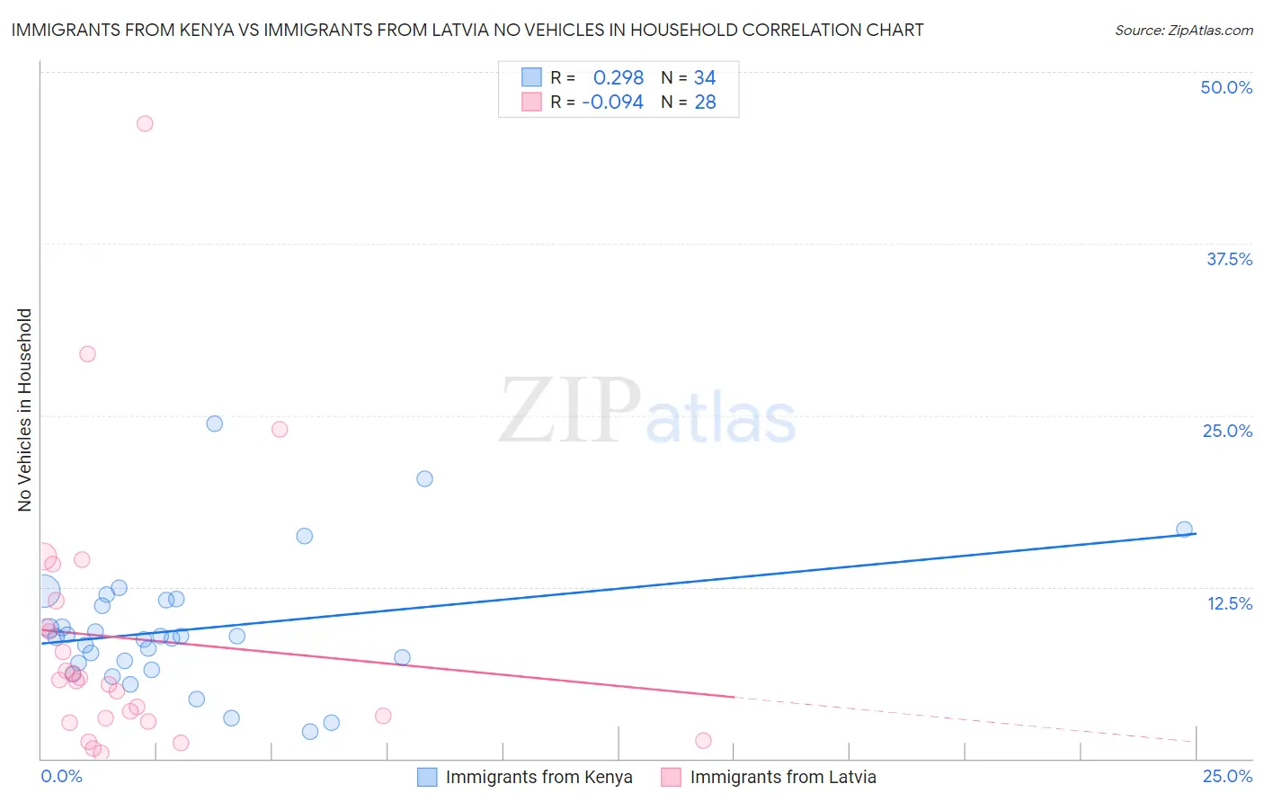 Immigrants from Kenya vs Immigrants from Latvia No Vehicles in Household