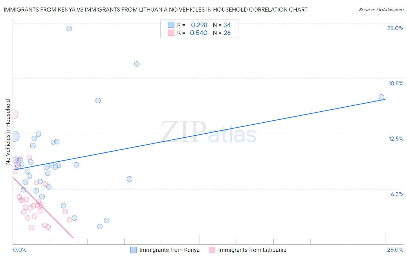 Immigrants from Kenya vs Immigrants from Lithuania No Vehicles in Household