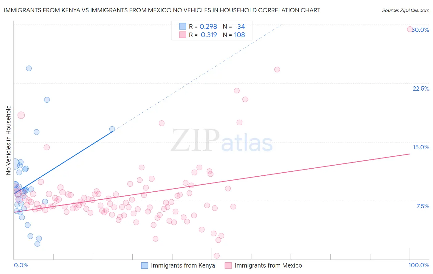 Immigrants from Kenya vs Immigrants from Mexico No Vehicles in Household