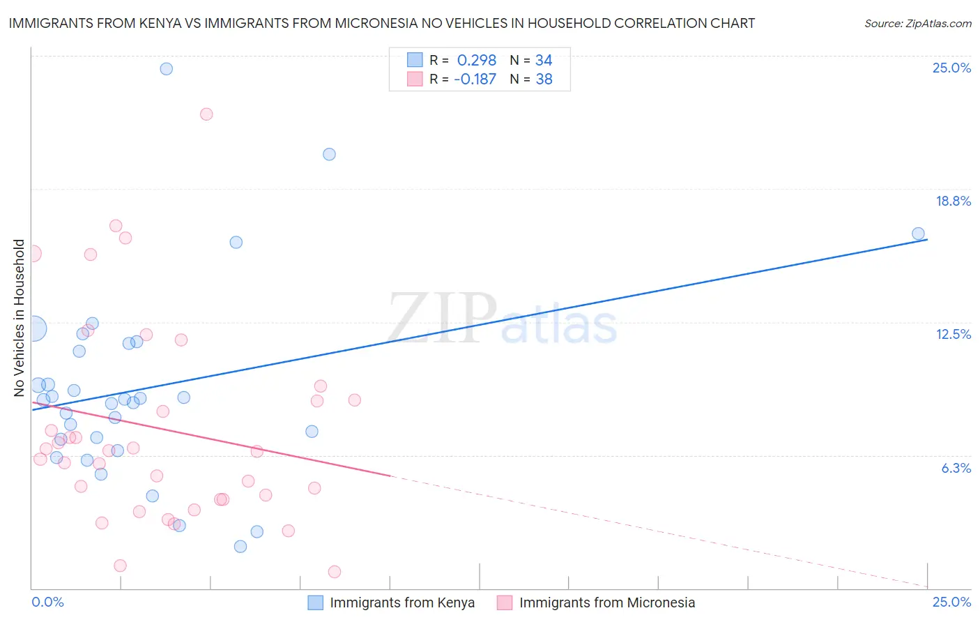 Immigrants from Kenya vs Immigrants from Micronesia No Vehicles in Household