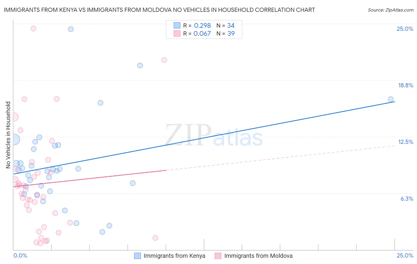 Immigrants from Kenya vs Immigrants from Moldova No Vehicles in Household