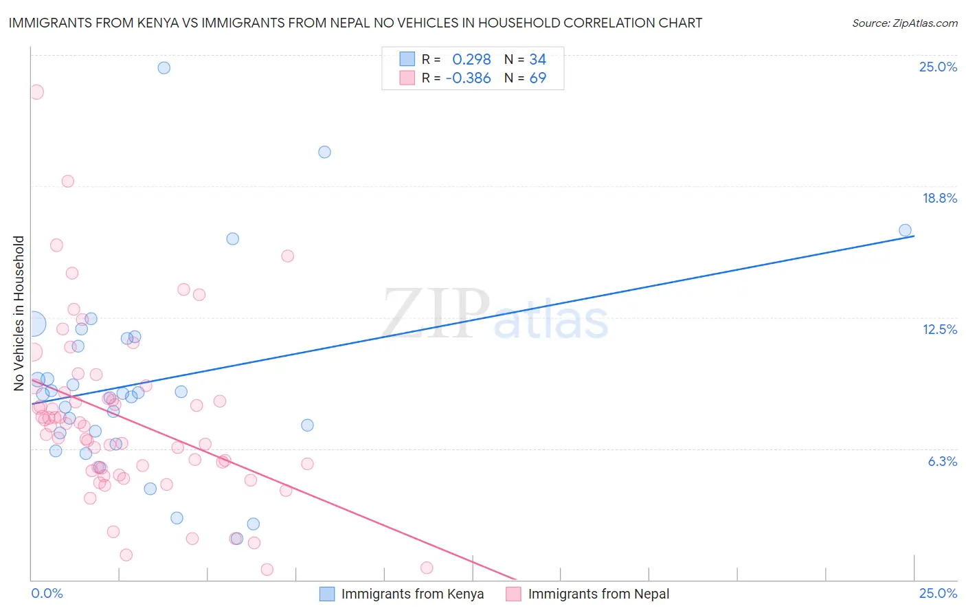 Immigrants from Kenya vs Immigrants from Nepal No Vehicles in Household