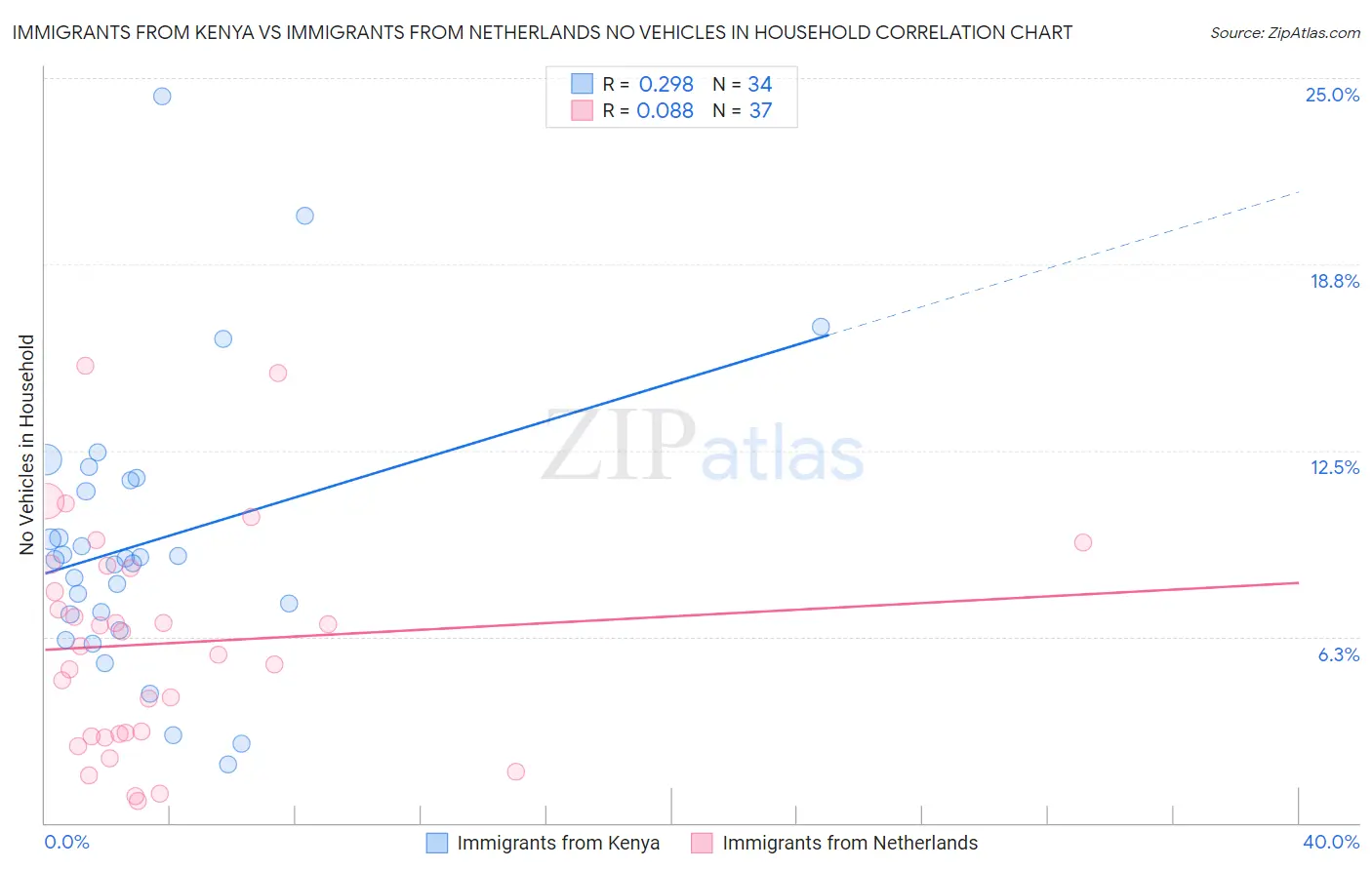 Immigrants from Kenya vs Immigrants from Netherlands No Vehicles in Household