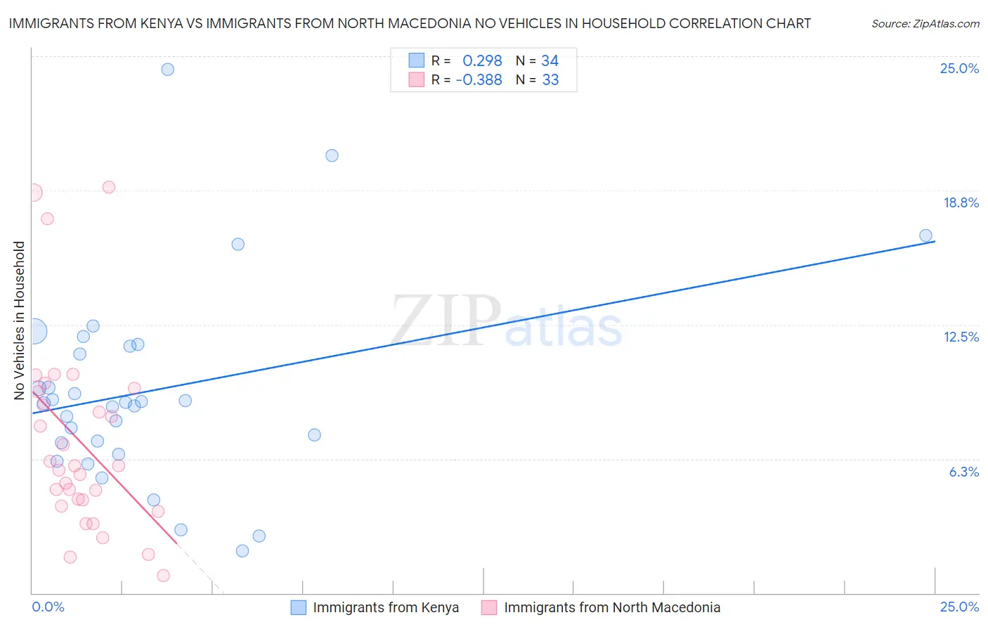 Immigrants from Kenya vs Immigrants from North Macedonia No Vehicles in Household